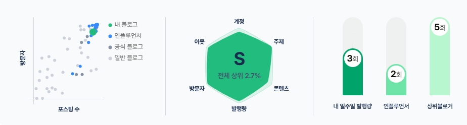 블로그 분석 지표 시각화: 전체 상위 2.7% 등급 S 획득, 주간 발행량 3회, 인플루언서 기준 2회, 상위 블로거 기준 5회 비교 그래프 포함