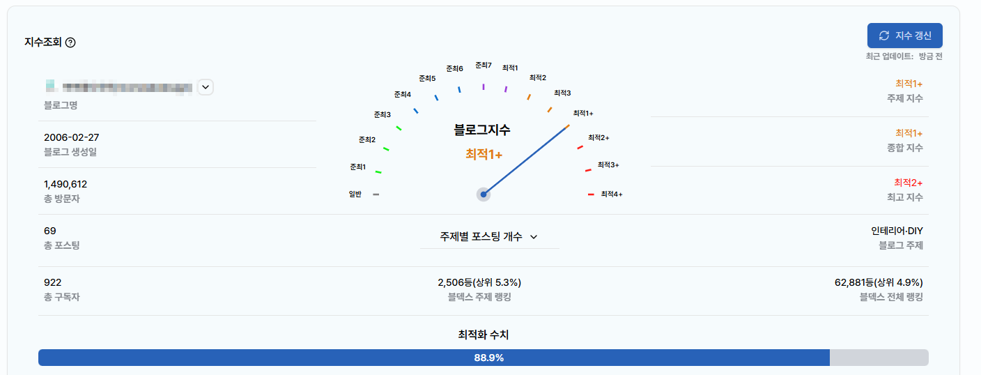 블로그 지수 최적1+ 등급 획득, 전체 블로그 중 상위 4.9% 달성, 방문자 수 149만 명 이상 및 최적화 수치 88.9% 표시된 지표 화면