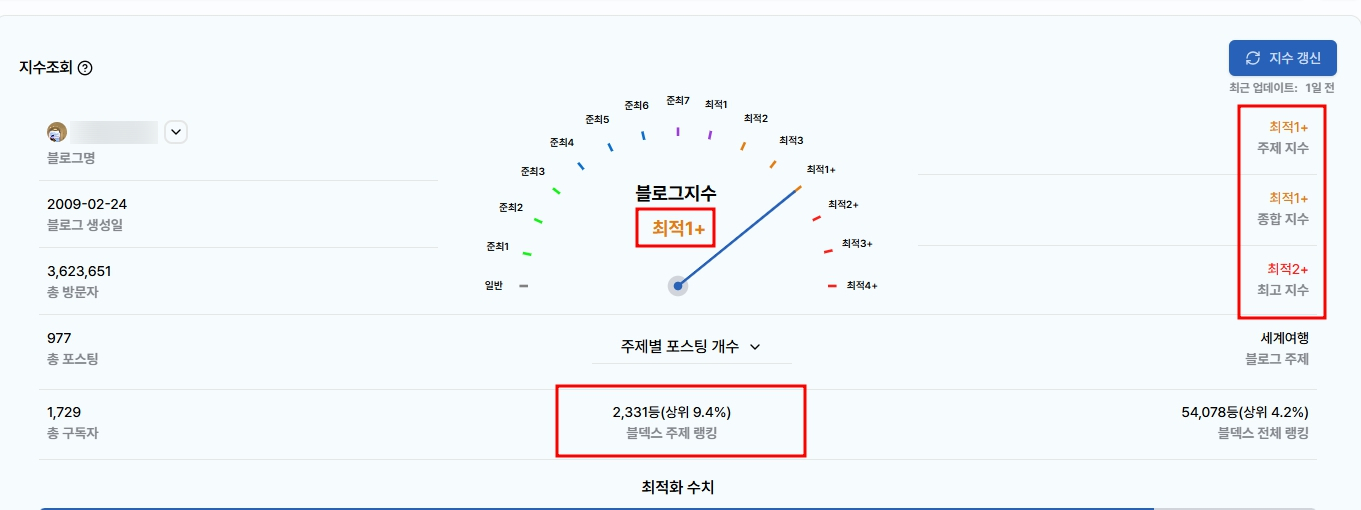 네이버 블로그 지수 최적1+ 등급 달성 화면, 전체 방문자 수 360만 이상 및 블로그 지수 최상위권 기록