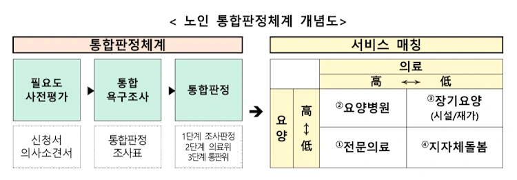 "고령화 시대, 의료·돌봄 통합지원 사업으로 새로운 길을 열다!"