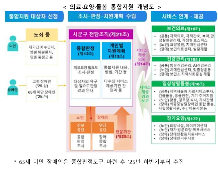 "고령화 시대, 의료·돌봄 통합지원 사업으로 새로운 길을 열다!"