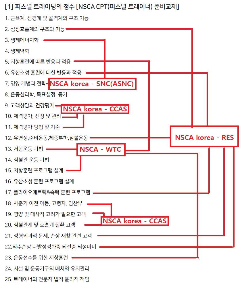 도전[8] NSCA-CPT 합격후기 : NSCA KOREA