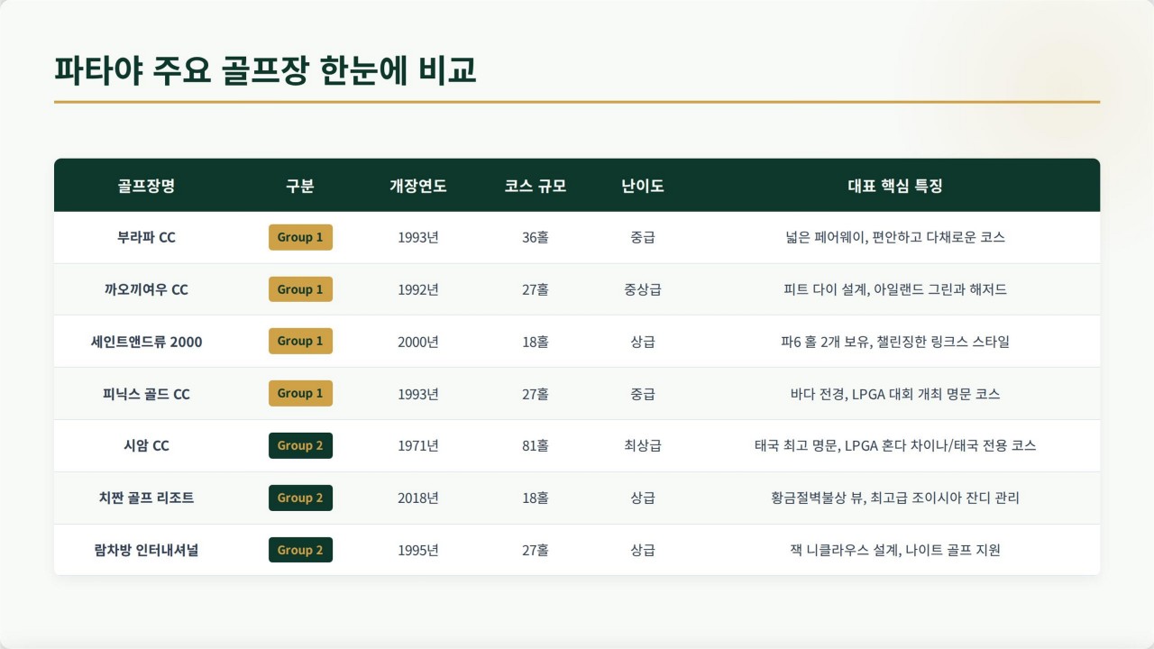 파타야골프 특가 3색골프 시내숙박