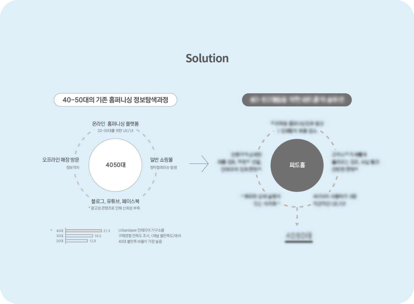 사업기획 전략 솔루션 | 커넥티 사업전략팀