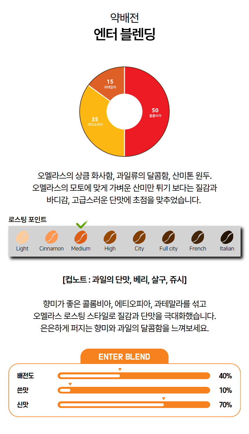 엔터 블렌딩(약배전), 과일의 단맛