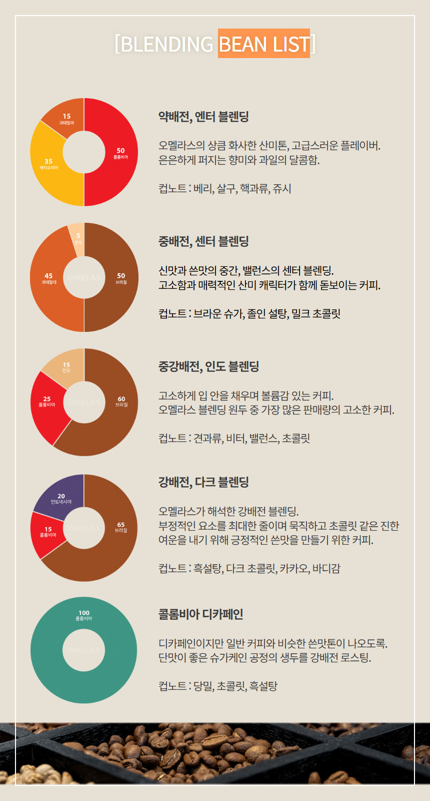 오멜라스 메인 블렌딩 원두 패키지(100g x 5)