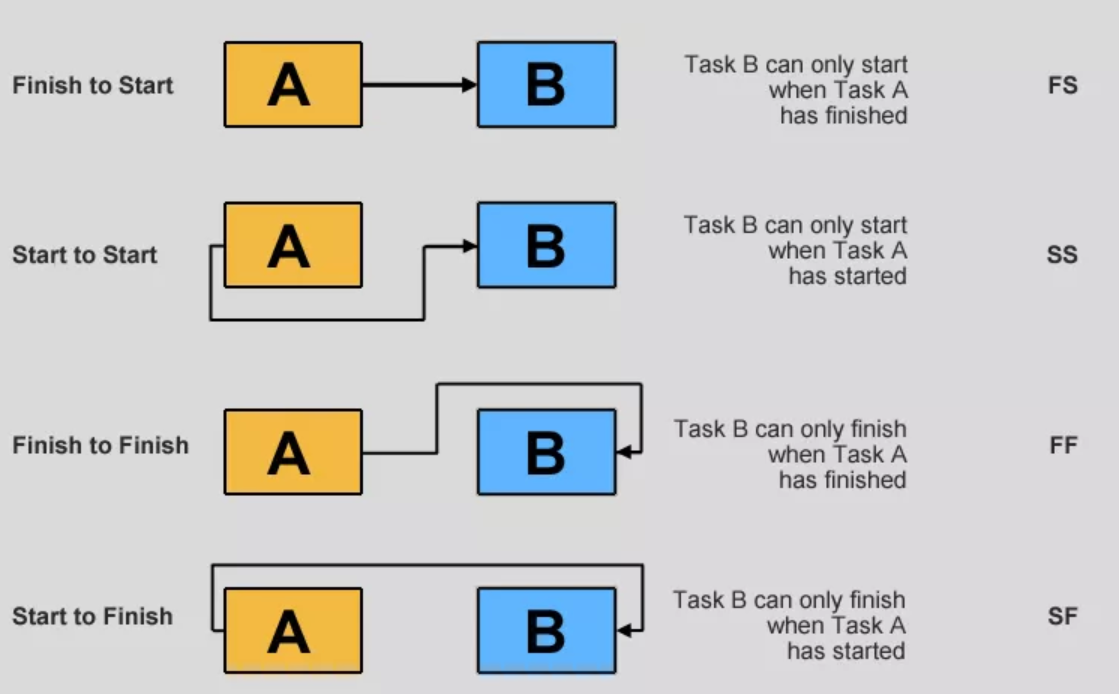 The four relationships between predecessor and successor tasks screenshot showing the four different relationships between predecessor and successor tasks