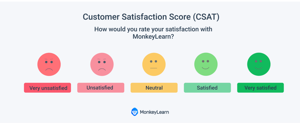 고객 만족도 스코어 - Customer Satisfaction Score (CSAT)