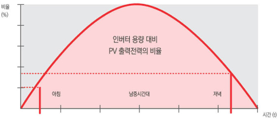 인버터 용량대비 PV 출력전력의 비율