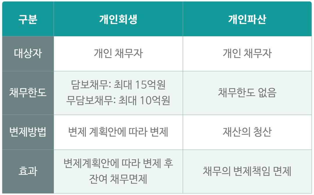 개인회생과 파산의 차이점은 무엇이며, 장단점은 무엇이며, 무엇을 선택해야 합니까?