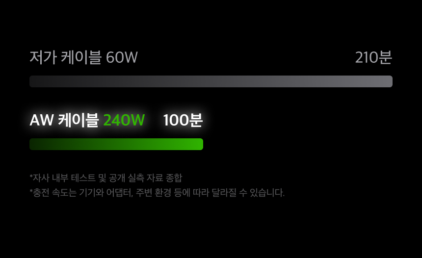 AW C타입 소프트 실리콘 초고속 충전 케이블 240W 1.5m