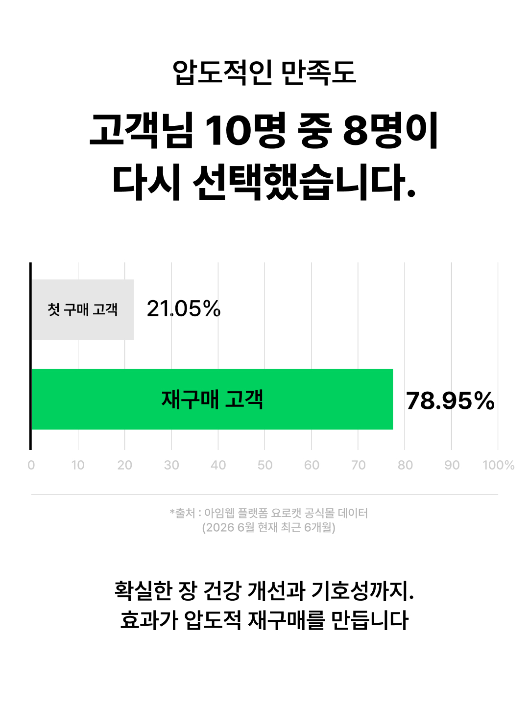 [정기구독] 요로캣 황금똥 강아지유산균 30개입 무른변 변비 설사 면역 알러지 강아지영양제
