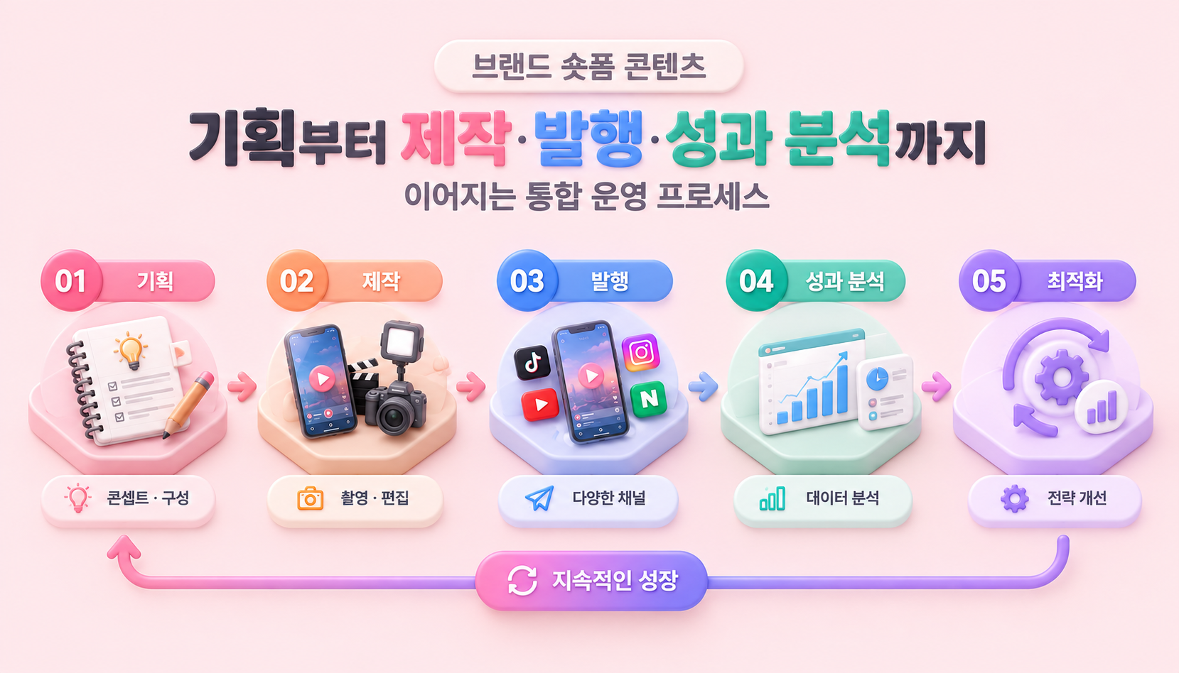브랜드 숏폼 콘텐츠 기획부터 제작·발행·성과 분석까지 이어지는 통합 운영 프로세스