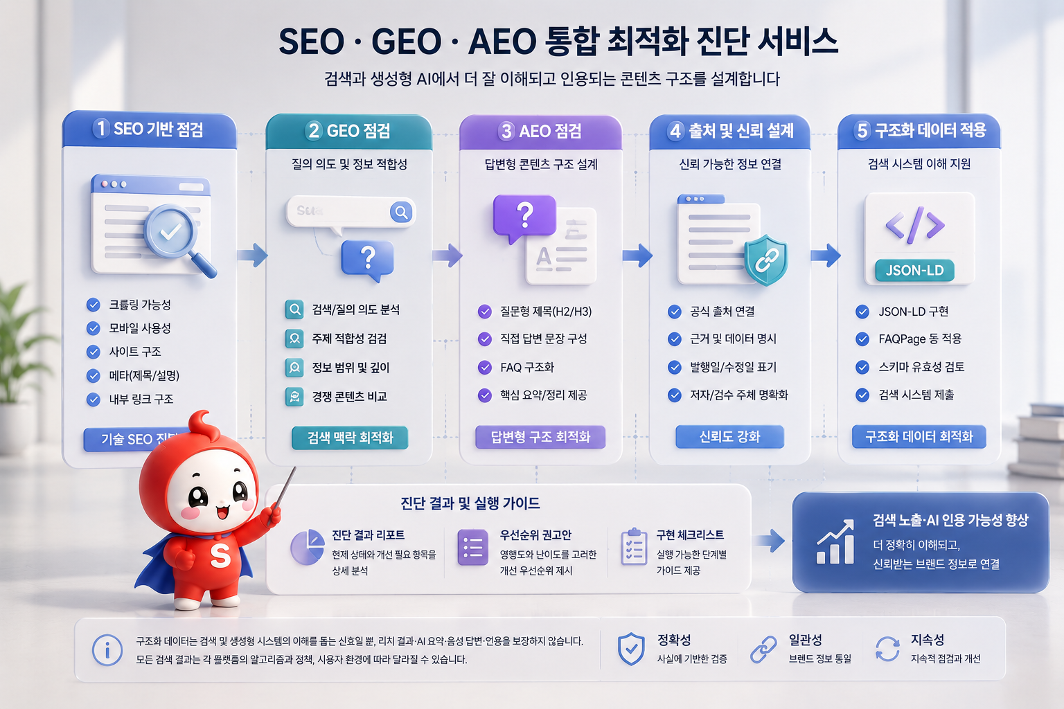 SEO 기반 점검과 답변형 콘텐츠 구조, 출처 정보 설계의 흐름을 나타낸 도식