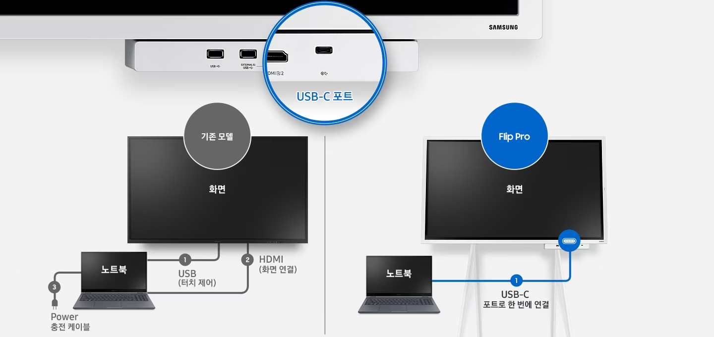 1. USB 터치 제어, 2. HDMI 화면 연결, 3. POWER, 충전 케이블로 노트북과 연결된 기존 모델과 USB-C 하나만 노트북과 연결된 FLIP PRO를 비교하는 이미지.