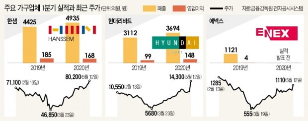 건설 불황에도 '깜짝 실적'…가구株의 재발견