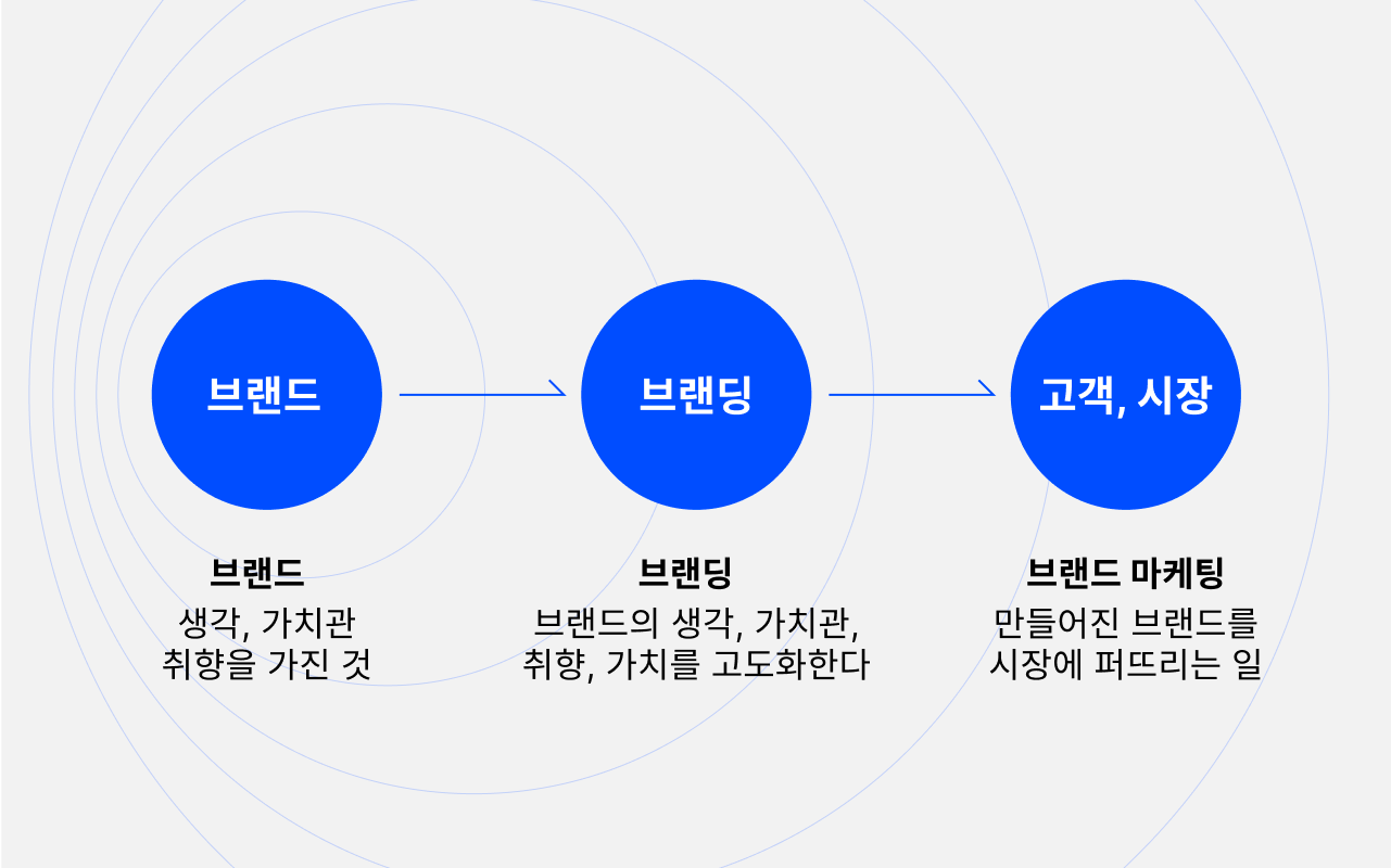 브랜드, 브랜딩 개념