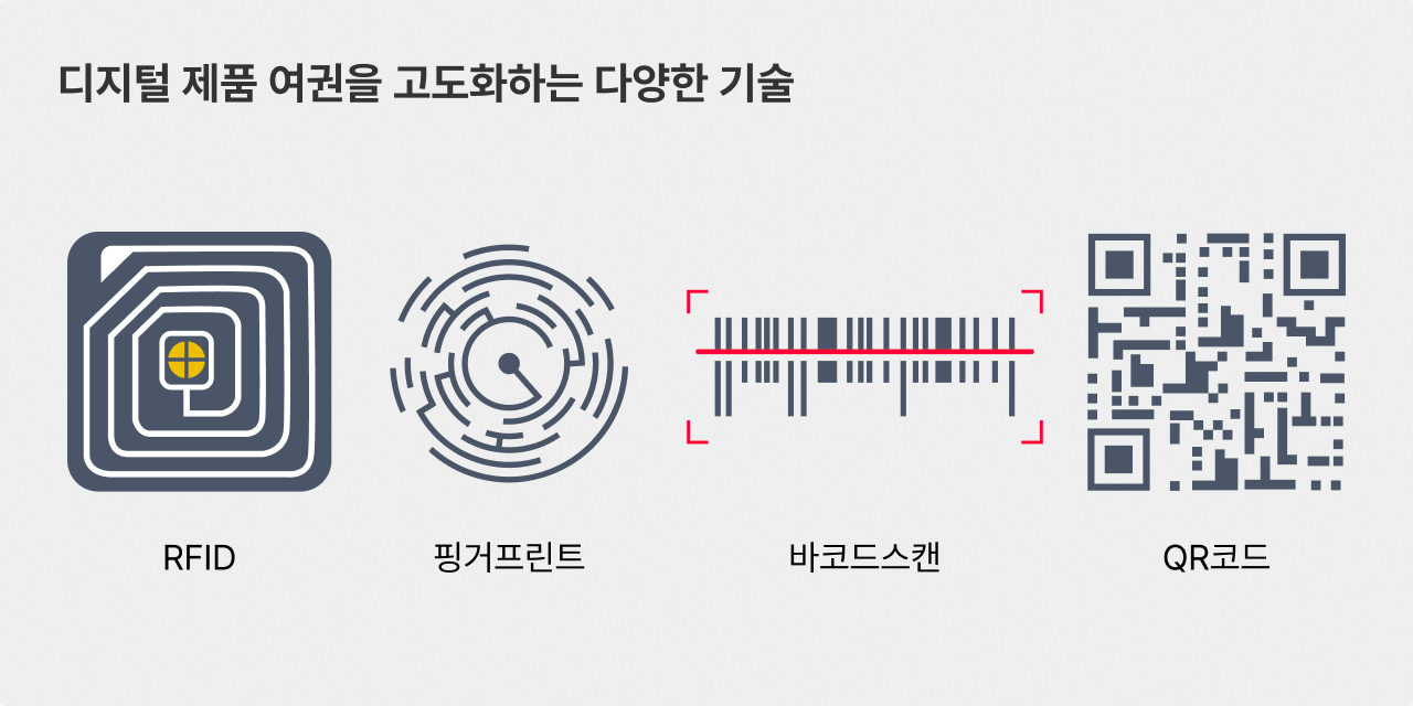디지털 제품 여권을 고도화하는 다양한 기술