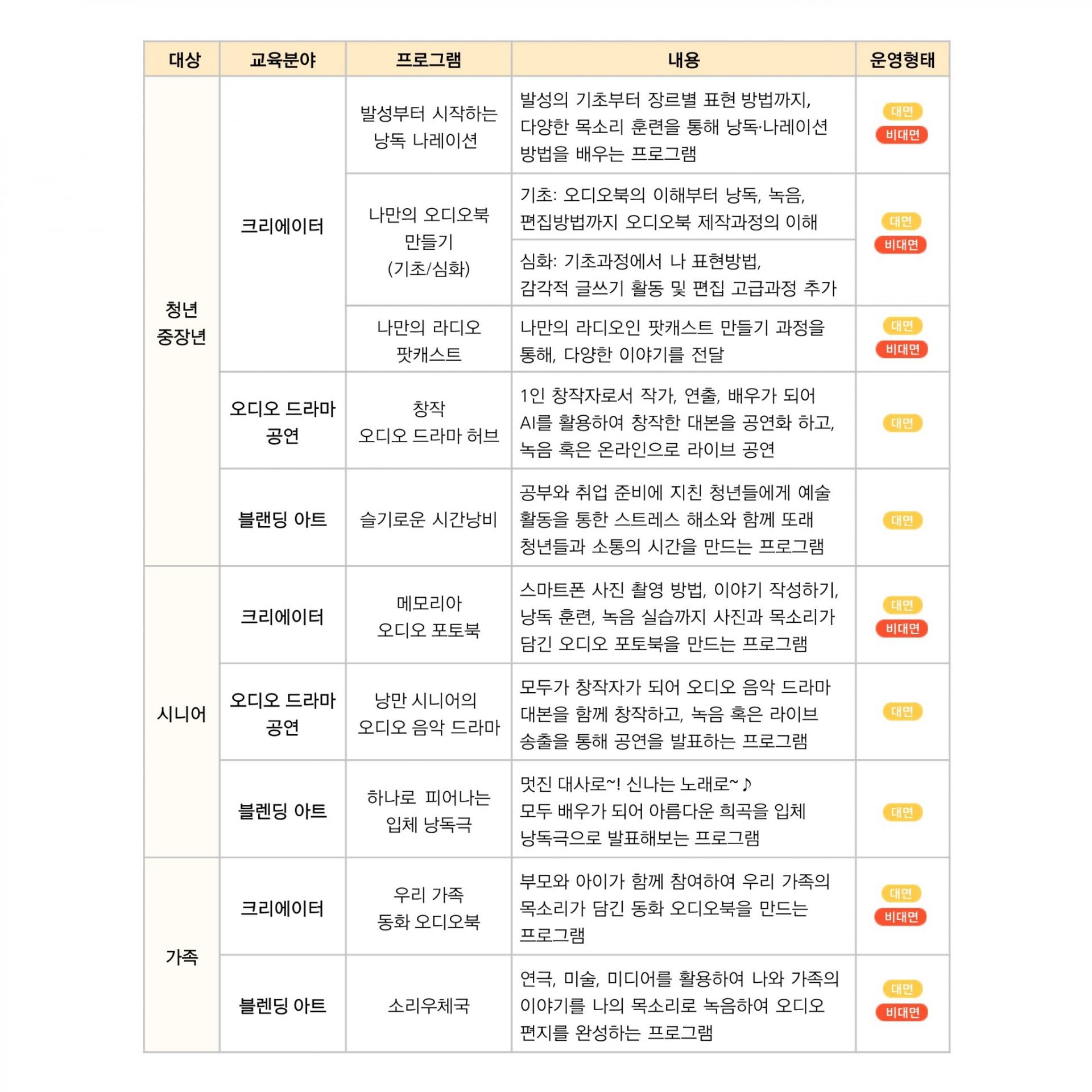 "이 이미지는 청년 중장년, 시니어, 가족을 위한 교육 프로그램 목록을 보여줍니다"