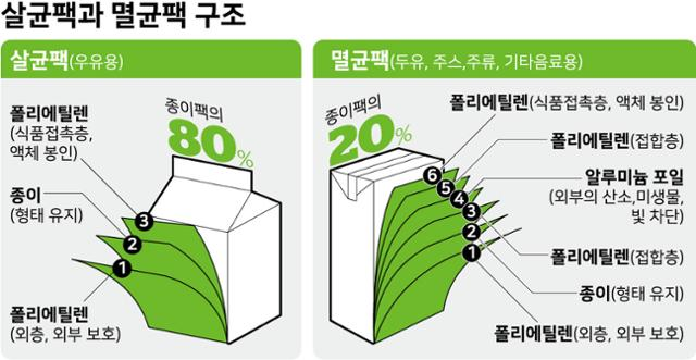 박스제작 재활용 멸균팩 구조