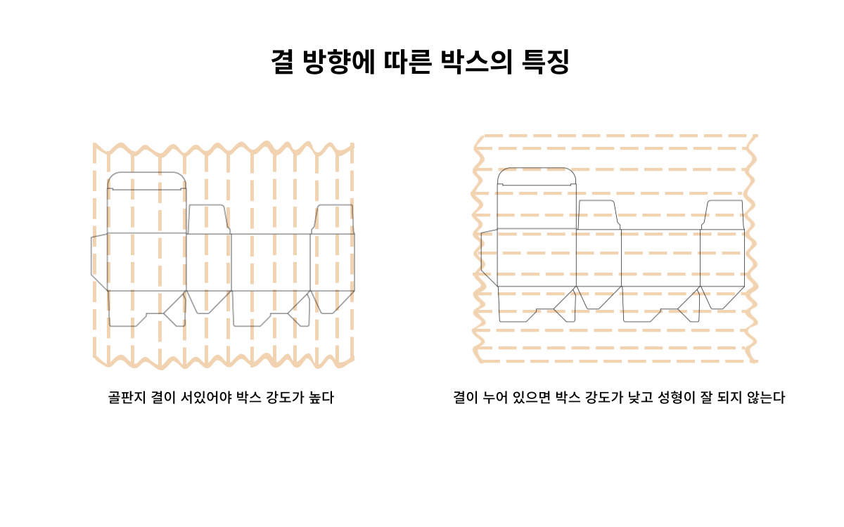 박스제작 종이의 결