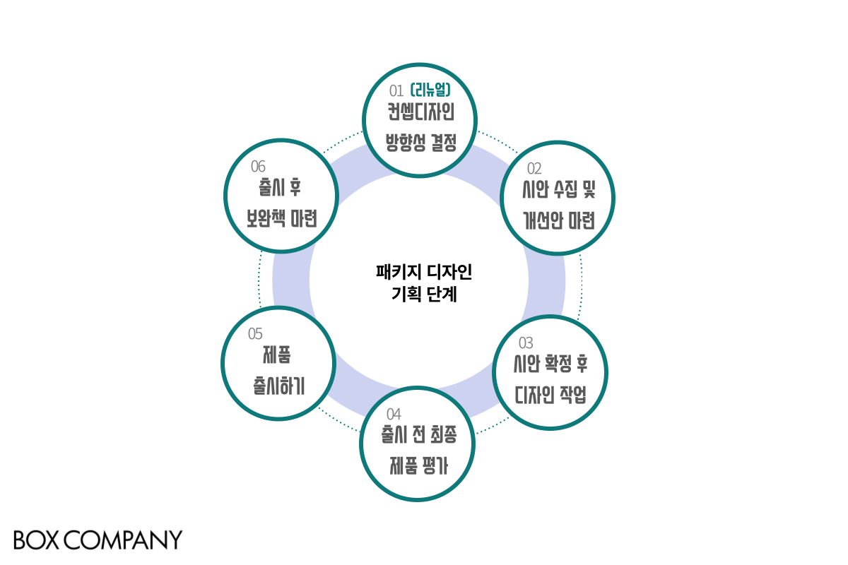 패키지 기획단계 인포그래픽