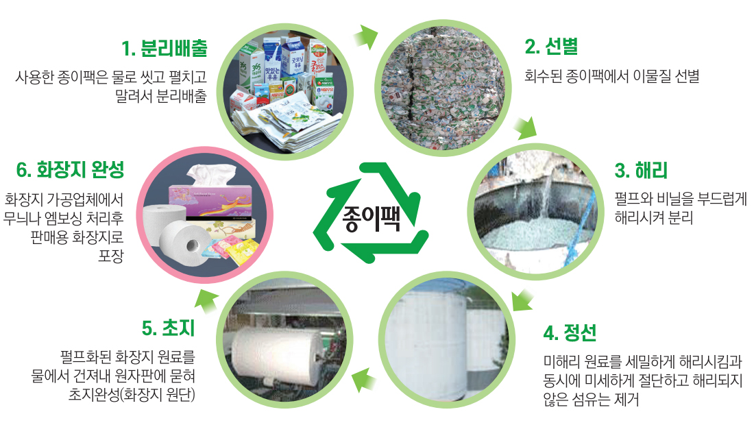 박스제작 우유팩 재활용