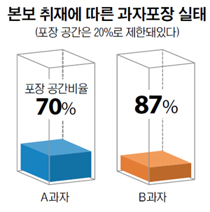 박스제작 과대포장 해결방안