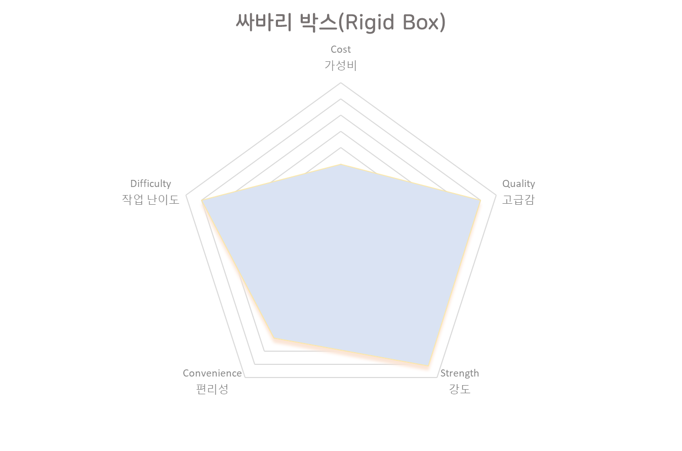 싸바리박스제작