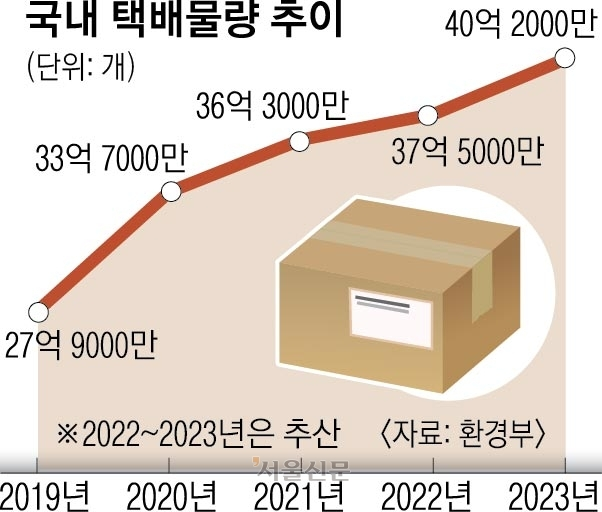 박스제작 과대포장 해결방안