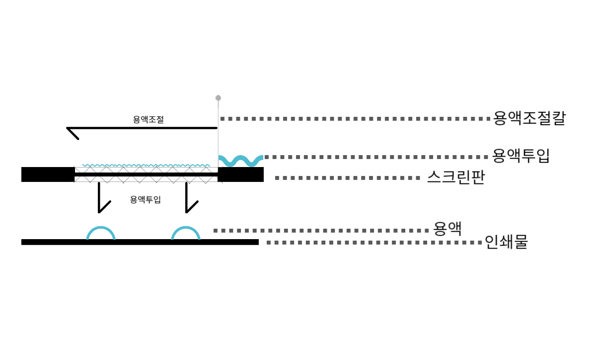 에폭시 실크 인쇄 프로세스