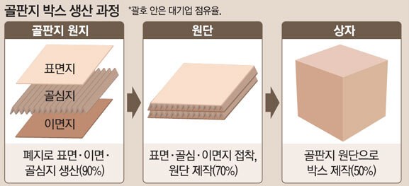 골판지 카톤박스 택배박스