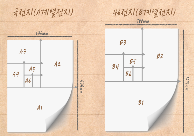 국전지와 46전지 차이