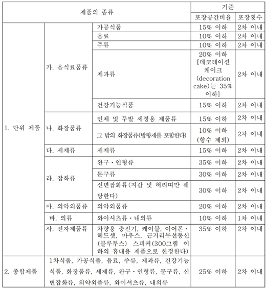 박스제작 과대포장 해결방안