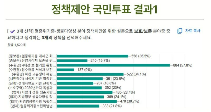 연대는 이번 제안서 작성을 위해 생물다양성 전문가·관련 단체로부터 95개 정책 아이디어를 접수한 뒤 심의를 거쳐 20개로 축약했다. 이렇게 모아진 정책암을 다시 시민 1000명이 참여하는 투표를 통해 우선순위를 정해 발표했다. 멸종위기종대선정책연대 제공
