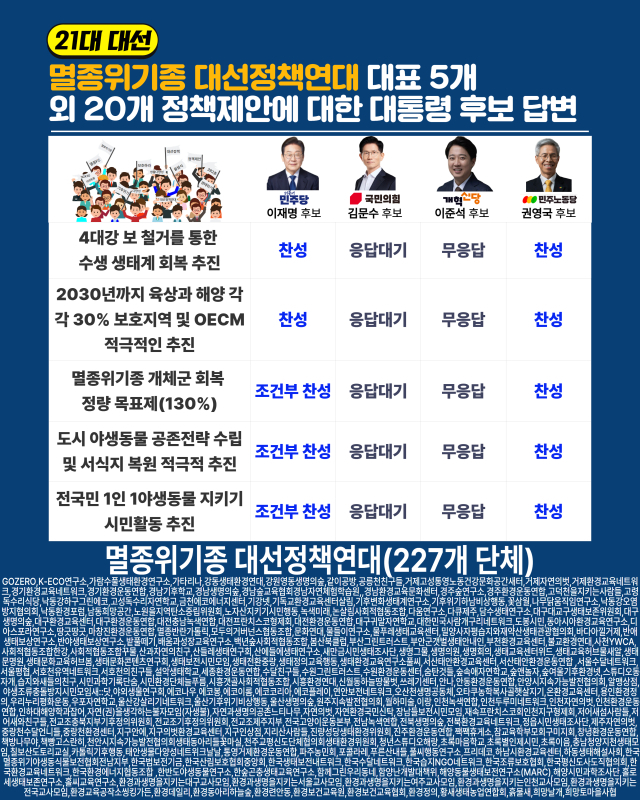 전국 227개 환경단체와 시민단체가 모인 멸종위기종 대선정책연대는 각 대선 후보에게 보낸 정책 제안서에 대한 회신 결과를 지난 27일 공개했다. 멸종위기종 대선정책연대 제공