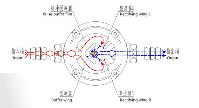 [SCPOGO] Fluid Pulse Damper D1606-3 Series