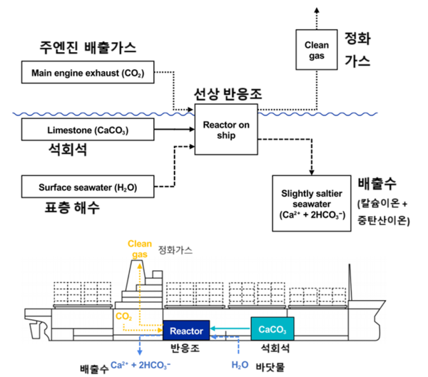 컨테이너선의 석회석 가속풍화(AWL) 반응 시스템. 주 엔진 배출가스에서 발생하는 CO2, 석회석(CaCO3), 그리고 표층 해수는 선상 반응기 내부에서 산-염기 중화 반응을 통해 반응해 선박의 탈탄소화를 촉진하고 탄소를 중탄산염 이온으로 격리한다. [자료: Science Advances, 2025]