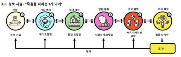6단계 조기 경보 사슬 [자료: Markus Reichstein 등 2025. Early warning of complex climate risk withintegrated artificial intelligence. Nature Communications. https://doi.org/10.1038/s41467-025-57640-w]