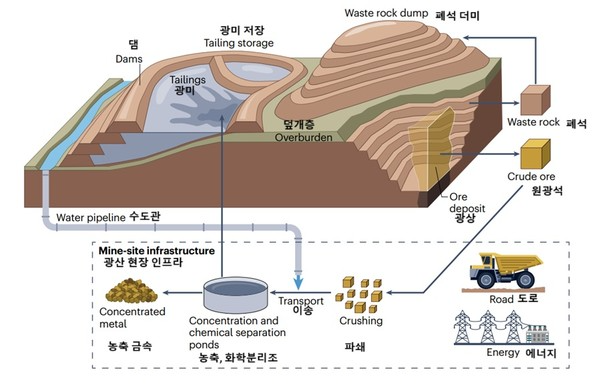 노천 채굴 및 광산 인프라. 금속광석 채굴은 광산 부지뿐만 아니라 지원 인프라가 있는 주변 지역과 채굴 과정의 여러 단계에서 환경에 영향을 미칠 수 있다. 금속 채굴 과정은 광석에 접근하기 위해 표토층(덮개층)을 제거하는 것으로 시작된다. 원광석은 채굴되어 파쇄 시설로 운반되고, 폐석은 매립지에 매립된다. 그런 다음 광석은 일반적으로 물을 많이 사용하는 물리적 및 화학적 방법을 통해 금속을 분리하는 가공 과정을 거친다. 광미는 전용 시설에 보관된다. [자료:nature reviews earth & environment, 2025]