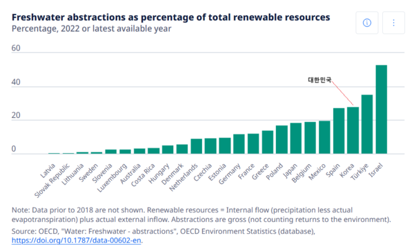 수자원 중 취수 비율(%) [자료: OECD]