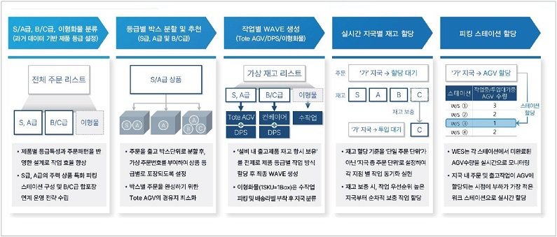 니어솔루션의 WES 핵심 운영 전략