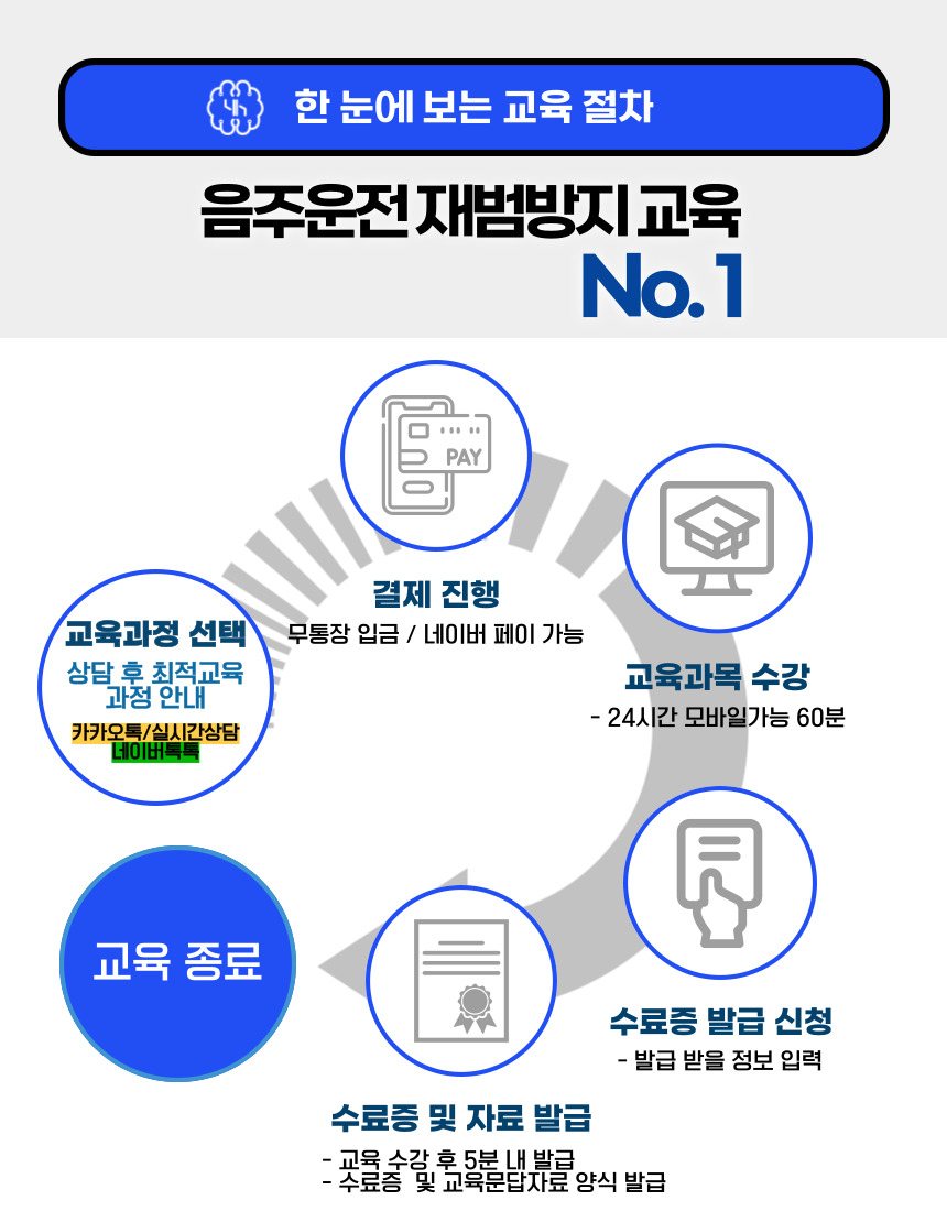 음주운전 재범방지교육 No.1 신청부터 수료자료 발급까지 진행 절차