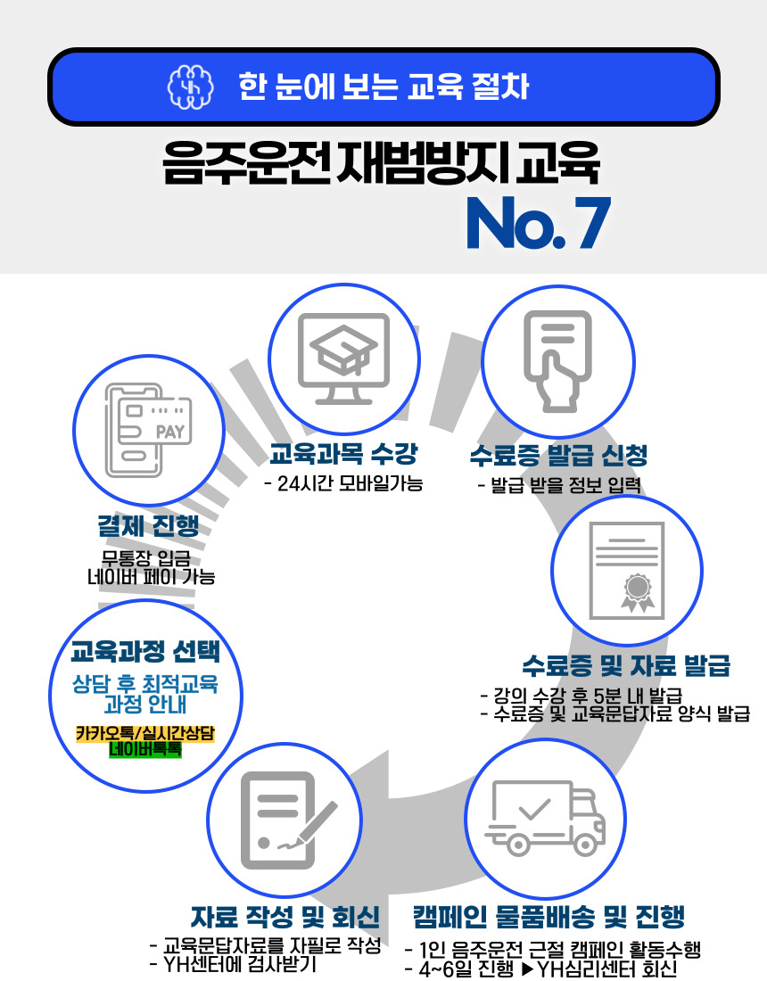 음주운전 재범방지교육 No.7 과정 선택·결제·온라인 수강·캠페인 물품 배송 및 진행 절차