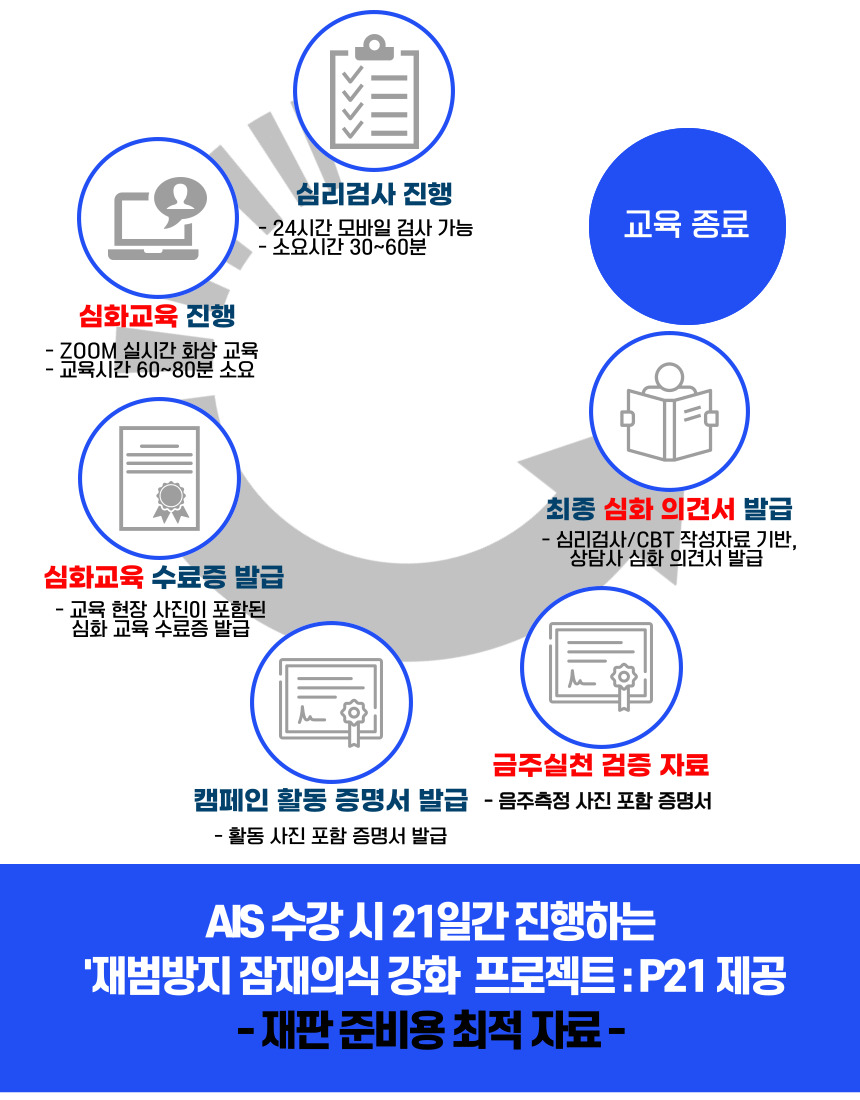 음주운전 No.8 AIS 심리검사·Zoom 심화교육·캠페인 증명서·금주 검증·P21 진행 절차