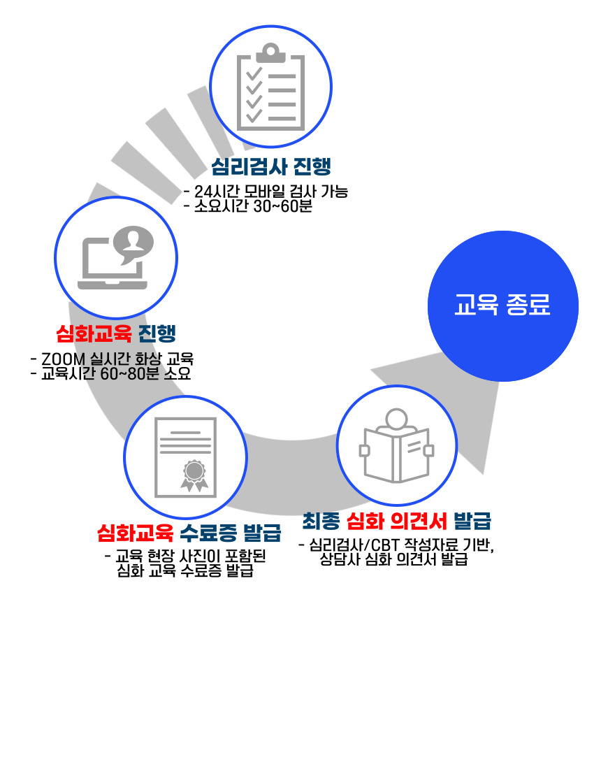 전자금융범죄 No.3 심리검사 Zoom 심화교육 수료증과 최종 심화 의견서 발급 절차