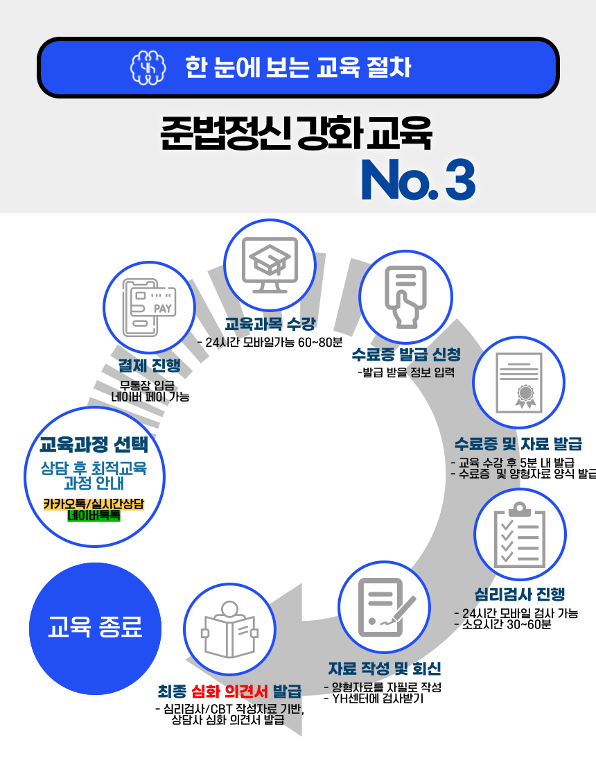 준법정신 강화교육 No.3 핵심과정 심리검사와 심화 의견서 발급 절차