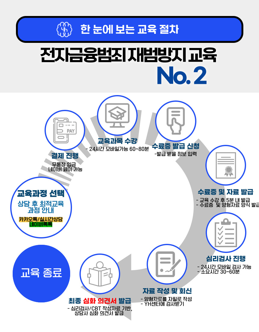 전자금융범죄 재범방지교육 No.2 심리검사와 심화 의견서 발급 절차