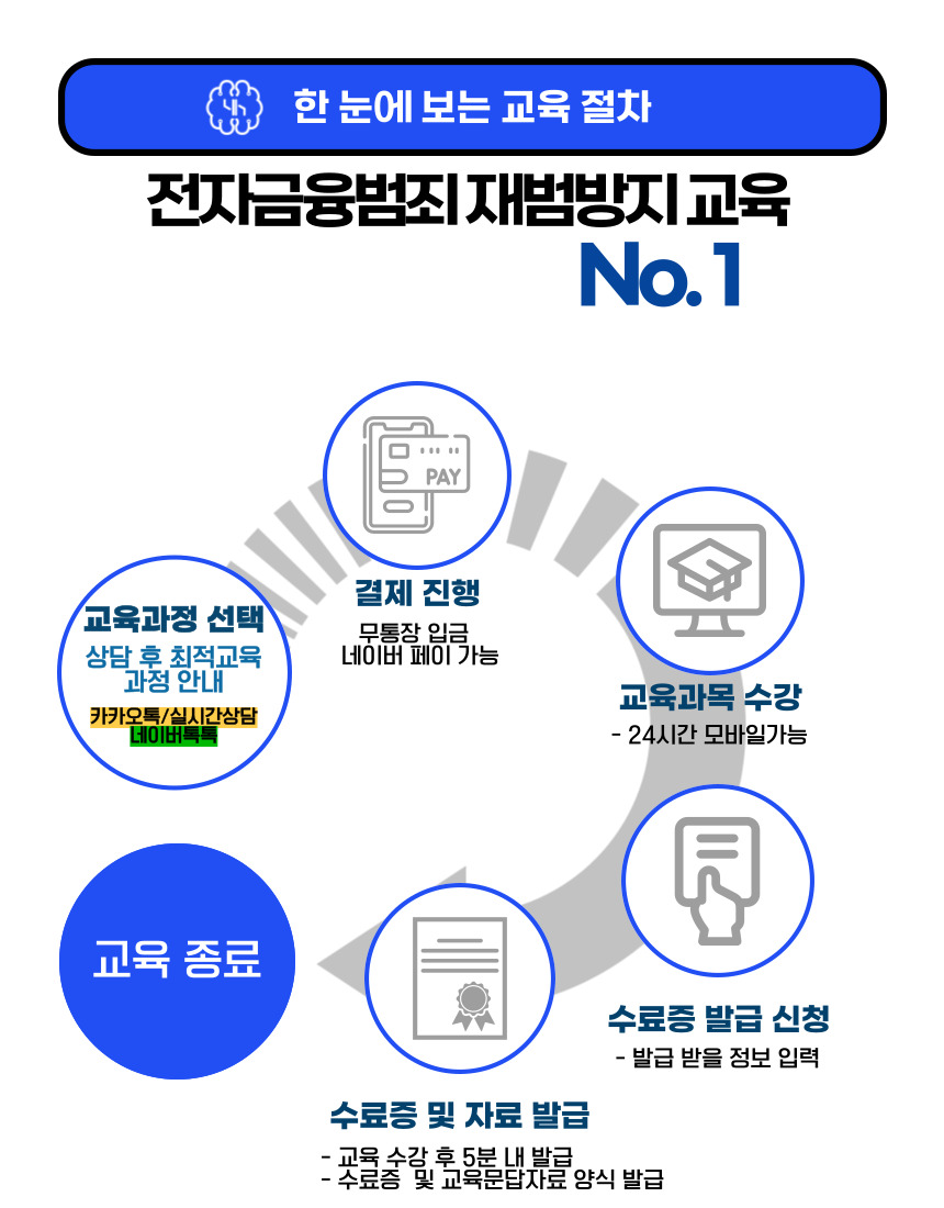 전자금융범죄 재범방지교육 No.1 상담 결제 수강 수료증 발급 절차