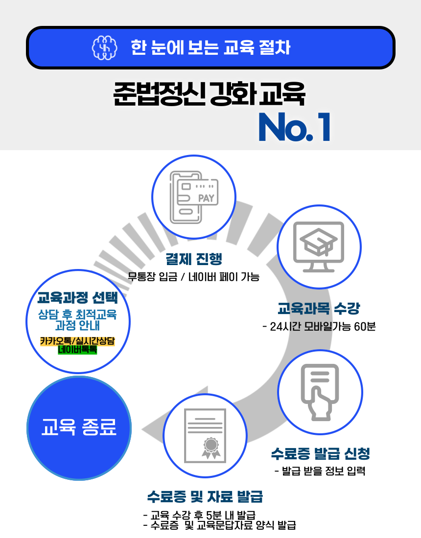준법정신 강화교육 No.1 기초과정 신청 수강 수료증 발급 절차